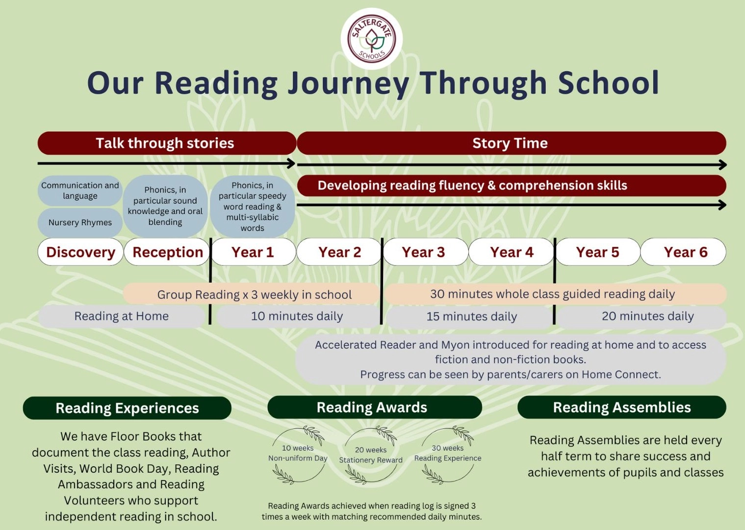 Our Reading Journey Though School